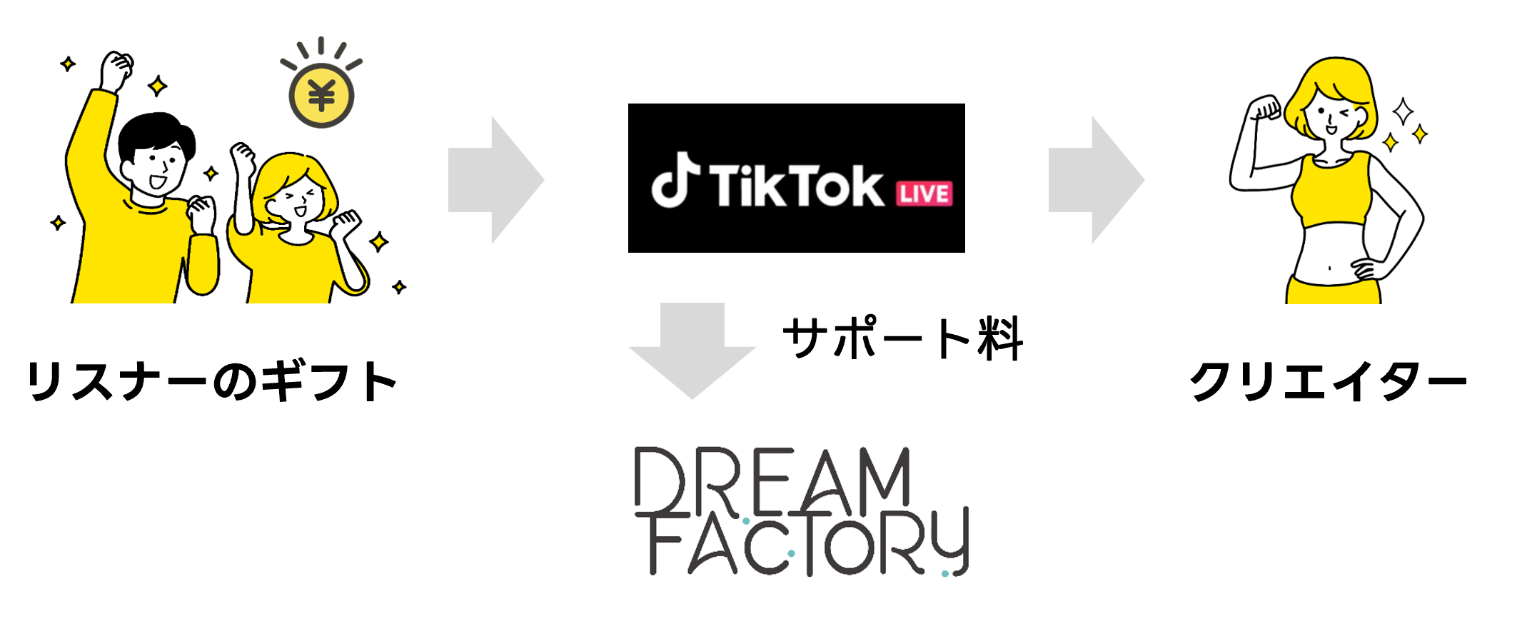 リスナーのギフトからTikTokを経由してドリームファクトリーとクリエイターへ報酬が届くイメージ