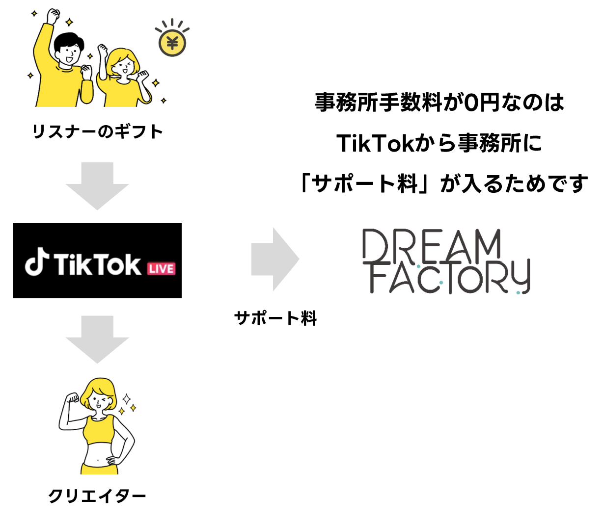 リスナーのギフトからTikTokを経由してドリームファクトリーとクリエイターへ報酬が届くイメージ